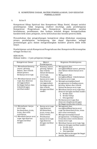 12
II. KOMPETENSI DASAR, MATERI PEMBELAJARAN, DAN KEGIATAN
PEMBELAJARAN
A. Kelas X
Kompetensi Sikap Spiritual dan Kompetensi Sikap Sosial, dicapai melalui
pembelajaran tidak langsung (indirect teaching), pada pembelajaran
Kompetensi Pengetahuan dan Kompetensi Keterampilan melalui
keteladanan, pembiasaan, dan budaya sekolah dengan memperhatikan
karakteristik mata pelajaran, serta kebutuhan dan kondisi peserta didik.
Penumbuhan dan pengembangan kompetensi sikap dilakukan sepanjang
proses pembelajaran berlangsung, dan dapat digunakan sebagai
pertimbangan guru dalam mengembangkan karakter peserta didik lebih
lanjut.
Pembelajaran untuk Kompetensi Pengetahuan dan Kompetensi Keterampilan
sebagai berikut ini.
SENI RUPA
Alokasi waktu : 2 jam pelajaran/minggu
Kompetensi Dasar Materi
Pembelajaran
Kegiatan Pembelajaran
3.1 Memahami konsep,
unsur, prinsip,
bahan, dan teknik
dalam proses
berkarya seni rupa
4.1 Membuat karya seni
rupa dua dimensi
menggunakan
berbagai bahan dan
teknik dengan
melihat model
 Konsep, unsur,
prinsip, bahan
dan teknik
dalam berkarya
seni rupa.
 Pembuatan
karya seni rupa
dua dimensi
menggunakan
berbagai media
dan teknik
dengan melihat
model
 Mengamati dan
mengklasifikasi unsur, prinsip
dan bahan dalam karya seni
rupa
 Mengamati dan
mengklasifikasi teknik dalam
berkarya seni rupa
 Mempresentasikanhasil
pengamatan terhadapunsur,
prinsip, bahan dan teknik
dalam berkarya seni rupa
 Membuat karya seni rupa dua
dimensi dengan melihat model:
a. benda mati
b. benda hidup
c. foto/gambar
 Berkarya seni rupa dua
dimensi eksplorasi dengan
berbagai media dan teknik
3.2 Memahami karya
seni rupa
berdasarkan,jenis,
tema, dan nilai
estetisnya
4.2 Membuat karya seni
rupa tiga dimensi
dengan melihat
model
 Karya seni rupa
tiga dimensi
berdasarkan,
jenis,tema,dan
nilai estetis.
 Pembuatan
karya seni rupa
tiga dimensi
dengan melihat
model
 Mengamati dan
mengklasifikasi karya seni
rupa berdasarkanjenis, tema
dan nilai estetisnya
 Mempresentasikanhasil
pengamatan terhadapjenis,
tema dan nilai estetisdalam
karya seni rupa
 Membuat karya seni rupa tiga
dimensi dengan melihat model:
a. benda mati
b. benda hidup
c. foto/gambar
 Bereksplorasi denganberbagai
media dan teknik
 