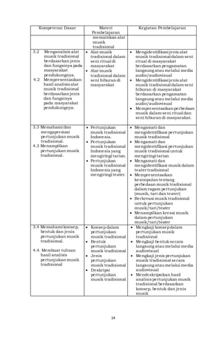 14
Kompetensi Dasar Materi
Pembelajaran
Kegiatan Pembelajaran
memainkan alat
musik
tradisional
3.2 Menganalisis alat
musik tradisional
berdasarkan jenis
dan fungsinya pada
masyarakat
pendukungnya.
4.2 Mempresentasikan
hasil analisisalat
musik tradisional
berdasarkan jenis
dan fungsinya
pada masyarakat
pendukungnya.
 Alat musik
tradisional dalam
seni ritual di
masyarakat
 Alat musik
tradisional dalam
seni hiburan di
masyarakat
 Mengidentifikasi jenis alat
musik tradisional dalam seni
ritual di masyarakat
berdasarkan pengamatan
langsung atau melalui media
audio/audiovisual
 Mengidentifikasi jenis alat
musik tradisional dalam seni
hiburan di masyarakat
berdasarkan pengamatan
langsung atau melalui media
audio/audiovisual
 Mempresentasikanperbedaan
musik dalam seni ritual dan
seni hiburan di masyarakat.
3.3 Memahami dan
mengapresiasi
pertunjukan musik
tradisional.
4.3 Menampilkan
pertunjukan musik
tradisional.
 Pertunjukan
musik tradisional
Indonesia.
 Pertunjukan
musik tradisional
Indonesia yang
mengiringi tarian.
 Pertunjukan
musik tradisional
Indonesia yang
mengiringi teater.
 Mengamati dan
mengidentifikasi pertunjukan
musik tradisional
 Mengamati dan
mengidentifikasi pertunjukan
musik tradisional untuk
mengiringi tarian
 Mengamati dan
mengidentifikasi musik dalam
teater tradisional
 Mempresentasikan
kesimpulan tentang
perbedaan musik tradisional
dalam ragam pertunjukan
(musik, tari dan teater)
 Berkreasi musik tradisional
untuk pertunjukan
musik/tari/teater
 Menampilkan kreasi musik
dalam pertunjukan
musik/tari/teater
3.4 Memahami konsep,
bentuk dan jenis
pertunjukan musik
tradisional.
4.4. Membuat tulisan
hasil analisis
pertunjukan musik
tradisional
 Konsep dalam
pertunjukan
musik tradisional
 Bentuk
pertunjukan
musik tradisional
 Jenis
pertunjukan
musik tradisional
 Deskripsi
pertunjukan
musik tradisional
 Mengkaji konsepdalam
pertunjukan musik
tradisional
 Mengkaji bentuk secara
langsung atau melalui media
audiovisual
 Mengkaji jenis pertunjukan
musik tradisional secara
langsung atau melalui media
audiovisual
 Mendeskripsikan hasil
analisispertunjukan musik
tradisional berdasarkan
konsep, bentuk dan jenis
musik
 