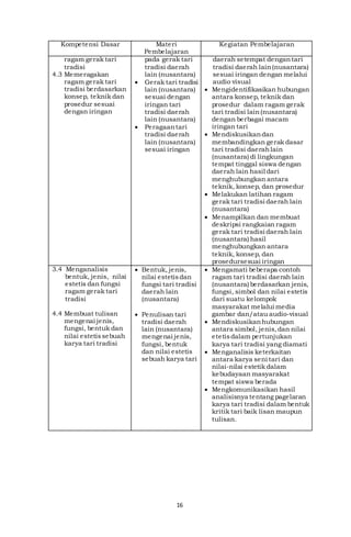 16
Kompetensi Dasar Materi
Pembelajaran
Kegiatan Pembelajaran
ragam gerak tari
tradisi
4.3 Memeragakan
ragam gerak tari
tradisi berdasarkan
konsep, teknik dan
prosedur sesuai
dengan iringan
pada gerak tari
tradisi daerah
lain (nusantara)
 Gerak tari tradisi
lain (nusantara)
sesuai dengan
iringan tari
tradisi daerah
lain (nusantara)
 Peragaantari
tradisi daerah
lain (nusantara)
sesuai iringan
daerah setempat dengantari
tradisi daerah lain(nusantara)
sesuai iringan dengan melalui
audio visual
 Mengidentifikasikan hubungan
antara konsep, teknik dan
prosedur dalam ragam gerak
tari tradisi lain(nusantara)
dengan berbagai macam
iringan tari
 Mendiskusikandan
membandingkan gerak dasar
tari tradisi daerahlain
(nusantara) di lingkungan
tempat tinggal siswa dengan
daerah lain hasil dari
menghubungkan antara
teknik, konsep, dan prosedur
 Melakukan latihan ragam
gerak tari tradisi daerah lain
(nusantara)
 Menampilkan dan membuat
deskripsi rangkaian ragam
gerak tari tradisi daerah lain
(nusantara) hasil
menghubungkan antara
teknik, konsep, dan
prosedursesuai iringan
3.4 Menganalisis
bentuk, jenis, nilai
estetis dan fungsi
ragam gerak tari
tradisi
4.4 Membuat tulisan
mengenai jenis,
fungsi, bentuk dan
nilai estetissebuah
karya tari tradisi
 Bentuk, jenis,
nilai estetisdan
fungsi tari tradisi
daerah lain
(nusantara)
 Penulisan tari
tradisi daerah
lain (nusantara)
mengenai jenis,
fungsi, bentuk
dan nilai estetis
sebuah karya tari
 Mengamati beberapa contoh
ragam tari tradisi daerah lain
(nusantara) berdasarkan jenis,
fungsi, simbol dan nilai estetis
dari suatu kelompok
masyarakat melalui media
gambar dan/atau audio-visual
 Mendiskusikanhubungan
antara simbol, jenis,dan nilai
etetisdalam pertunjukan
karya tari tradisi yang diamati
 Menganalisis keterkaitan
antara karya seni tari dan
nilai-nilai estetik dalam
kebudayaan masyarakat
tempat siswa berada
 Mengkomunikasikan hasil
analisisnya tentang pagelaran
karya tari tradisi dalam bentuk
kritik tari baik lisan maupun
tulisan.
 