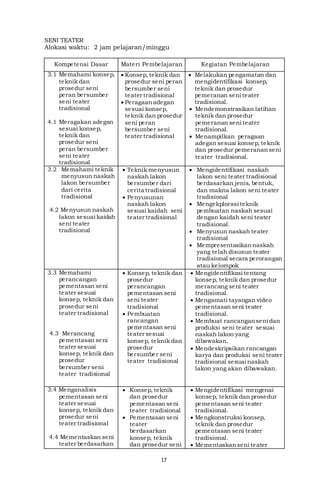 17
SENI TEATER
Alokasi waktu: 2 jam pelajaran/minggu
Kompetensi Dasar Materi Pembelajaran Kegiatan Pembelajaran
3.1 Memahami konsep,
teknik dan
prosedur seni
peran bersumber
seni teater
tradisional
4.1 Meragakan adegan
sesuai konsep,
teknik dan
prosedur seni
peran bersumber
seni teater
tradisional
 Konsep, teknik dan
prosedur seni peran
bersumber seni
teater tradisional
 Peragaanadegan
sesuai konsep,
teknik dan prosedur
seni peran
bersumber seni
teater tradisional
 Melakukan pengamatan dan
mengidentifikasi konsep,
teknik dan prosedur
pemeranan seni teater
tradisional.
 Mendemonstrasikan latihan
teknik dan prosedur
pemeranan seni teater
tradisional.
 Menampilkan peragaan
adegan sesuai konsep, teknik
dan prosedur pemerananseni
teater tradisional.
3.2 Memahami teknik
menyusun naskah
lakon bersumber
dari cerita
tradisional
4.2 Menyusun naskah
lakon sesuai kaidah
seni teater
tradisional
 Teknik menyusun
naskah lakon
bersumber dari
cerita tradisional
 Penyusunan
naskah lakon
sesuai kaidah seni
teater tradisional
 Mengidentifikasi naskah
lakon seni teater tradisional
berdasarkan jenis, bentuk,
dan makna lakon seni teater
tradisional
 Mengekplorasi teknik
pembuatan naskah sesuai
dengan kaidah seni teater
tradisional.
 Menyusun naskah teater
tradisional
 Mempresentasikannaskah
yang telah disusun teater
tradisional secara perorangan
atau kelompok
3.3 Memahami
perancangan
pementasan seni
teater sesuai
konsep, teknik dan
prosedur seni
teater tradisional
4.3 Merancang
pementasan seni
teater sesuai
konsep, teknik dan
prosedur
bersumber seni
teater tradisional
 Konsep, teknik dan
prosedur
perancangan
pementasan seni
seni teater
tradisional
 Pembuatan
rancangan
pementasan seni
teater sesuai
konsep, teknik dan
prosedur
bersumber seni
teater tradisional
 Mengidentifikasi tentang
konsep, teknik dan prosedur
merancang seni teater
tradisional.
 Mengamati tayangan video
pementasan seni teater
tradisional.
 Membuat rancanganseni dan
produksi seni teater sesuai
naskah lakon yang
dibawakan.
 Mendeskripsikan rancangan
karya dan produksi seni teater
tradisional sesuai naskah
lakon yang akan dibawakan.
3.4 Menganalisis
pementasan seni
teater sesuai
konsep, teknik dan
prosedur seni
teater tradisional
4.4 Mementaskan seni
teater berdasarkan
 Konsep, teknik
dan prosedur
pementasan seni
teater tradisional
 Pementasan seni
teater
berdasarkan
konsep, teknik
dan prosedur seni
 Mengidentifikasi mengenai
konsep, teknik dan prosedur
pementasan seni teater
tradisional.
 Mengkonstruksi konsep,
teknik dan prosedur
pementasan seni teater
tradisional.
 Mementaskanseni teater
 