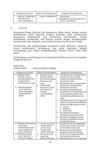 18
Kompetensi Dasar Materi Pembelajaran Kegiatan Pembelajaran
konsep, teknik dan
prosedur seni
teater tradisional
teater tradisional tradisional.
 Mengkritik pementasan seni
teater tradisional.
B. Kelas XI
Kompetensi Sikap Spiritual dan Kompetensi Sikap Sosial, dicapai melalui
pembelajaran tidak langsung (indirect teaching), pada pembelajaran
Kompetensi Pengetahuan dan Kompetensi Keterampilan melalui
keteladanan, pembiasaan, dan budaya sekolah dengan memperhatikan
karakteristik mata pelajaran, serta kebutuhan dan kondisi peserta didik.
Penumbuhan dan pengembangan kompetensi sikap dilakukan sepanjang
proses pembelajaran berlangsung, dan dapat digunakan sebagai
pertimbangan guru dalam mengembangkan karakter peserta didik lebih
lanjut.
Pembelajaran untuk Kompetensi Pengetahuan dan Kompetensi Keterampilan
sebagai berikut ini.
SENI RUPA
Alokasi waktu : 2 jam pelajaran/minggu
Kompetensi Dasar Materi Pembelajaran Kegiatan Pembelajaran
3.1 Menganalisis
konsep, unsur,
prinsip, bahan dan
teknik dalam
berkarya seni rupa.
4.1 Membuat karya
seni rupa dua
dimensi dengan
memodifikasi
objek
 Konsep, unsur,
prinsip, bahan
dan teknik dalam
berkarya seni
rupa.
 Pembuatan
karya seni rupa
dua dimensi
dengan
memodifikasi
objek
 Mengamati dan menganalisis
konsep, unsur, prinsip,
teknik, dan bahan dalam
karya seni rupa
 Mengamati dan menganalisis
bahan dan teknik dalam
berkarya seni rupa
 Mempresentasikanhasil
pengamatan terhadapkonsep,
unsur, prinsip, bahan dan
teknik dalam berkarya seni
rupa
 Membuat karya seni rupa dua
dimensi dengan memodifikasi
obyek, menggunakan teknik :
a. stilasi
b. distorsi
c. deformasi
 Bereksplorasi dengan
berbagai media dan teknik
 Mempresentasikankonsep
berkarya modifikasi secara
tertulis dan lisan.
3.2 Menganalisiskarya
seni rupa
berdasarkan jenis,
tema, fungsi dan
nilai estetisnya
4.2 Membuat karya
seni rupa tiga
dimensi dengan
 Karya seni rupa
berdasarkan
jenis,tema,
fungsi, dan
nilai estetisnya
 Berkarya seni
rupa tiga
dimensi dengan
 Mengamati dan menganalisis
jenis,tema,fungsi, dan nilai
estetis karya seni rupa
 Mempresentasikanhasil
pengamatannya terhadap
jenis,tema,fungsi dan nilai
estetis karya seni rupa
 Membuat karya seni rupa tiga
 