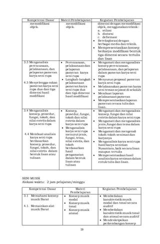 19
Kompetensi Dasar Materi Pembelajaran Kegiatan Pembelajaran
memodifikasi
objek.
memodifikasi
objek.
dimensi dengan memodifikasi
objek, menggunakanteknik :
a. stilasi
b. distorsi
c. deformasi
 Bereksplorasi dengan
berbagai media dan teknik.
 Mempresentasikan konsep
berkarya modifikasi bentuk
tiga dimensi secara tertulis
dan lisan
3.3 Menganalisis
perencanaan,
pelaksanaan, dan
pelaporan pameran
karya seni rupa
4.3 Menyelengga-rakan
pameran karya seni
rupa dua dan tiga
dimensi hasil
modifikasi
 Perencanaan,
pelaksanaandan
pelaporan
pameran karya
seni rupa
 Langkah-langkah
pelaksanaan
pameran karya
seni rupa dua
dan tiga dimensi
hasil modifikasi
 Mengamati dan menganalisis
konsep perencanaan,
pelaksanaan, dan pelaporan
dalam pameran karya seni
rupa
 Menyusun proposal pameran
karya seni rupa
 Melaksanakan pameran karya
seni temansejawat di sekolah
 Membuat laporan
pelaksanaanpameran
 Mempresentasikanlaporan
pameran ceraca tulisdan
lisan.
3.4 Menganalisis
konsep, prosedur,
fungsi, tokoh, dan
nilai estetisdalam
karya seni rupa
4.4 Membuat analisis
karya seni rupa
berdasarkan
konsep, prosedur,
fungsi, tokoh, dan
nilai estetis dalam
bentuk lisan atau
tulisan
 Konsep,
prosedur, fungsi,
tokoh dan nilai
estetis dalam
karya seni rupa
 Menganalisis
karya seni rupa
menurut jenis,
fungsi, tema,
nilai estetis, dan
tokoh
berdasarkan
hasil
pengamatan
dalam bentuk
lisan atau
tulisan
 Mengamati dan menganalisis
konsep, fungsi dan nilai
estetis dalam karya seni rupa
 Mengamati dan menganalisis
jenis,fungsi dan tema dalam
karya seni rupa
 Mengamati dan mengenali
tokoh-tokoh senimandan
karyanya
 Menganalisis karya seni rupa
hasil karya seniman
Nusantara,baik secara lisan
maupun tertulis
 Mempresentasikanhasil
analisiskarya senimandalam
entuk tulis dan lisan.
SENI MUSIK
Alokasi waktu: 2 jam pelajaran/minggu
Kompetensi Dasar Materi
Pembelajaran
Kegiatan Pembelajaran
3.1 Memahami konsep
musik Barat
4.1. Memainkan alat
musik Barat
 Konsep musik
modal
 Konsep musik
tonal
 Konsep musik
atonal
 Membedakan
karakteristik musik
modal dan tonal secara
auditif
 Membedakan
karakteristik musik tonal
dan atonal secara auditif
 Mendeskripsikan
perkembangan konsep
 