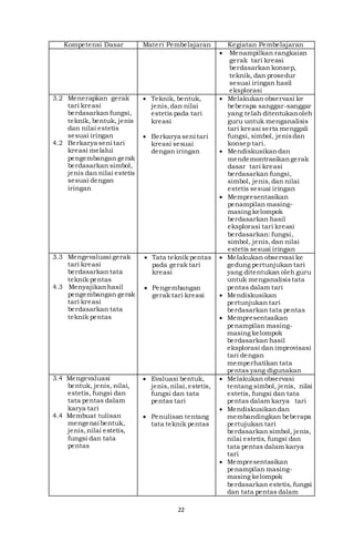 22
Kompetensi Dasar Materi Pembelajaran Kegiatan Pembelajaran
 Menampilkan rangkaian
gerak tari kreasi
berdasarkan konsep,
teknik, dan prosedur
sesuai iringan hasil
eksplorasi
3.2 Menerapkan gerak
tari kreasi
berdasarkan fungsi,
teknik, bentuk, jenis
dan nilai estetis
sesuai iringan
4.2 Berkarya seni tari
kreasi melalui
pengembangan gerak
berdasarkan simbol,
jenis dan nilai estetis
sesuai dengan
iringan
 Teknik, bentuk,
jenis,dan nilai
estetis pada tari
kreasi
 Berkarya seni tari
kreasi sesuai
dengan iringan
 Melakukan observasi ke
beberapa sanggar-sanggar
yang telah ditentukanoleh
guru untuk menganalisis
tari kreasi serta menggali
fungsi, simbol, jenisdan
konsep tari.
 Mendiskusikandan
mendemontrasikangerak
dasar tari kreasi
berdasarkan fungsi,
simbol, jenis,dan nilai
estetis sesuai iringan
 Mempresentasikan
penampilan masing-
masing kelompok
berdasarkan hasil
eksplorasi tari kreasi
berdasarkan:fungsi,
simbol, jenis,dan nilai
estetis sesuai iringan
3.3 Mengevaluasi gerak
tari kreasi
berdasarkan tata
teknik pentas
4.3 Menyajikanhasil
pengembangan gerak
tari kreasi
berdasarkan tata
teknik pentas
 Tata teknik pentas
pada gerak tari
kreasi
 Pengembangan
gerak tari kreasi
 Melakukan observasi ke
gedung pertunjukan tari
yang ditentukan oleh guru
untuk menganalisistata
pentas dalam tari
 Mendiskusikan
pertunjukan tari
berdasarkan tata pentas
 Mempresentasikan
penampilan masing-
masing kelompok
berdasarkan hasil
eksplorasi dan improvisasi
tari dengan
memperhatikan tata
pentas yang digunakan
3.4 Mengevaluasi
bentuk, jenis, nilai,
estetis, fungsi dan
tata pentas dalam
karya tari
4.4 Membuat tulisan
mengenai bentuk,
jenis,nilai estetis,
fungsi dan tata
pentas
 Evaluasi bentuk,
jenis,nilai,estetis,
fungsi dan tata
pentas tari
 Penulisan tentang
tata teknik pentas
 Melakukan observasi
tentang simbol, jenis, nilai
estetis, fungsi dan tata
pentas dalam karya tari
 Mendiskusikandan
membandingkan beberapa
pertujukan tari
berdasarkan simbol, jenis,
nilai estetis, fungsi dan
tata pentas dalam karya
tari
 Mempresentasikan
penampilan masing-
masing kelompok
berdasarkan estetis, fungsi
dan tata pentas dalam
 