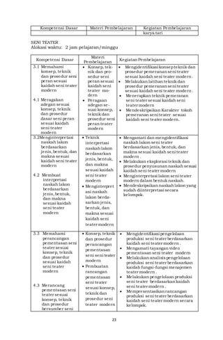 23
Kompetensi Dasar Materi Pembelajaran Kegiatan Pembelajaran
karya tari
SENI TEATER
Alokasi waktu: 2 jam pelajaran/minggu
Kompetensi Dasar
Materi
Pembelajaran
Kegiatan Pembelajaran
3.1 Memahami
konsep, teknik
dan prosedur seni
peran sesuai
kaidah seni teater
modern
4.1 Meragakan
adegan sesuai
konsep, teknik
dan prosedur
dasar seni peran
sesuai kaidah
seni teater
modern
 Konsep, tek-
nik dan pro-
sedur seni
peran sesuai
kaidah seni
teater mo-
dern
 Peragaan
adegan se-
suai konsep,
teknik dan
prosedur seni
peran teater
modern
 Mengidentifikasi konsepteknik dan
prosedur pemerananseni teater
sesuai kaidah seni teater modern.
 Melakukan latihan teknik dan
prosedur pemerananseni teater
sesuai kaidah seni teater modern.
 Menerapkan teknik pemeranan
seni teater sesuai kaidah seni
teater modern
 Mendeskripsikan Karakter tokoh
pemeranan seni teater sesuai
kaidah seni teater modern.
3.2Menginterpretasi
naskah lakon
berdasarkan
jenis,bentuk, dan
makna sesuai
kaidah seni teater
modern
4.2 Membuat
interpretasi
naskah lakon
berdasarkan
jenis,bentuk,
dan makna
sesuai kaidah
seni teater
modern
 Teknik
interpretasi
naskah lakon
berdasarkan
jenis,bentuk,
dan makna
sesuai kaidah
seni teater
modern
 Menginterpret
asi naskah
lakon berda-
sarkan jenis,
bentuk, dan
makna sesuai
kaidah seni
teater modern
 Mengamati dan mengidentifikasi
naskah lakon seni teater
berdasarkan jenis, bentuk, dan
makna sesuai kaidah seni teater
modern .
 Melakukan eksplorasi teknik dan
prosedur penyusunan naskah sesuai
kaidah seni teater modern
 Menginterpretasi lakon seni teater
modern dalam bentuk naskah.
 Mendeskripsikan naskahlakon yang
sudah diinterpretasi secara
kelompok.
3.3 Memahami
perancangan
pementasan seni
teater sesuai
konsep, teknik
dan prosedur
sesuai kaidah
seni teater
modern
4.3 Merancang
pementasan seni
teater sesuai
konsep, teknik
dan prosedur
bersumber seni
 Konsep, teknik
dan prosedur
perancangan
pementasan
seni seni teater
modern
 Pembuatan
rancangan
pementasan
seni teater
sesuai konsep,
teknik dan
prosedur seni
teater modern
 Mengidentifikasi pengelolaan
produksi seni teater berdasarkan
kaidah seni teater modern .
 Mengamati tayangan video
pementasan seni teater modern
 Melakukan analisispengelolaan
produksi seni teater berdasarkan
kaidah fungsi-fungsi menajemen
teater modern .
 Melakukan pengelolaan produksi
seni teater berdasarkankaidah
seni teater modern .
 Mempresentasikanrancangan
produksi seni teater berdasarkan
kaidah seni teater modern secara
kelompok.
 