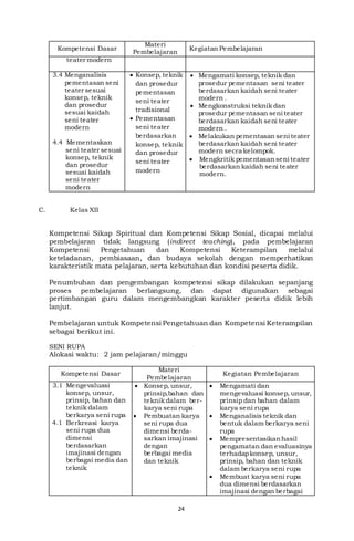 24
Kompetensi Dasar
Materi
Pembelajaran
Kegiatan Pembelajaran
teater modern
3.4 Menganalisis
pementasan seni
teater sesuai
konsep, teknik
dan prosedur
sesuai kaidah
seni teater
modern
4.4 Mementaskan
seni teater sesuai
konsep, teknik
dan prosedur
sesuai kaidah
seni teater
modern
 Konsep, teknik
dan prosedur
pementasan
seni teater
tradisional
 Pementasan
seni teater
berdasarkan
konsep, teknik
dan prosedur
seni teater
modern
 Mengamati konsep, teknik dan
prosedur pementasan seni teater
berdasarkan kaidah seni teater
modern .
 Mengkonstruksi teknik dan
prosedur pementasan seni teater
berdasarkan kaidah seni teater
modern .
 Melakukan pementasan seni teater
berdasarkan kaidah seni teater
modern secra kelompok.
 Mengkritik pementasanseni teater
berdasarkan kaidah seni teater
modern.
C. Kelas XII
Kompetensi Sikap Spiritual dan Kompetensi Sikap Sosial, dicapai melalui
pembelajaran tidak langsung (indirect teaching), pada pembelajaran
Kompetensi Pengetahuan dan Kompetensi Keterampilan melalui
keteladanan, pembiasaan, dan budaya sekolah dengan memperhatikan
karakteristik mata pelajaran, serta kebutuhan dan kondisi peserta didik.
Penumbuhan dan pengembangan kompetensi sikap dilakukan sepanjang
proses pembelajaran berlangsung, dan dapat digunakan sebagai
pertimbangan guru dalam mengembangkan karakter peserta didik lebih
lanjut.
Pembelajaran untuk Kompetensi Pengetahuan dan Kompetensi Keterampilan
sebagai berikut ini.
SENI RUPA
Alokasi waktu: 2 jam pelajaran/minggu
Kompetensi Dasar
Materi
Pembelajaran
Kegiatan Pembelajaran
3.1 Mengevaluasi
konsep, unsur,
prinsip, bahan dan
teknik dalam
berkarya seni rupa
 Konsep, unsur,
prinsip,bahan dan
teknik dalam ber-
karya seni rupa
 Pembuatan karya
seni rupa dua
dimensi berda-
sarkan imajinasi
dengan
berbagai media
dan teknik
 Mengamati dan
mengevaluasi konsep, unsur,
prinsip dan bahan dalam
karya seni rupa
 Menganalisis teknik dan
bentuk dalam berkarya seni
rupa
 Mempresentasikanhasil
pengamatan dan evaluasinya
terhadapkonsep, unsur,
prinsip, bahan dan teknik
dalam berkarya seni rupa
 Membuat karya seni rupa
dua dimensi berdasarkan
imajinasi dengan berbagai
4.1 Berkreasi karya
seni rupa dua
dimensi
berdasarkan
imajinasi dengan
berbagai media dan
teknik
 