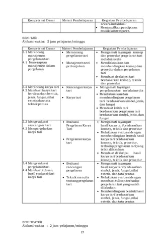 27
Kompetensi Dasar Materi Pembelajaran Kegiatan Pembelajaran
secara individual.
 Menampilkan penciptaan
musik kontemporer.
SENI TARI
Alokasi waktu: 2 jam pelajaran/minggu
Kompetensi Dasar Materi Pembelajaran Kegiatan Pembelajaran
3.1 Merancang
manajemen
pergelarantari
4.1 Menerapkan
manajemen dalam
pergelaran
 Merancang
pergelarantari
 Manajemenseni
pertunjukan
 Mengamati tayangan konsep
dan prosedur pergelaran tari
melalui media
 Mendiskusikandan
membandingkan konsepdan
prosedur dalam pergelaran
tari
 Membuat deskripsi tari
berdasarkan konsep, teknik
dan prosedur
3.2 Merancang karya tari
4.2 Membuat karya tari
berdasarkan bentuk,
jenis,fungsi, nilai
estetis dan tata
teknik pentas
 Rancangan karya
tari
 Karya tari
 Mengamati tayangan
pergelarantari melalui media
 Mendiskusikandan
membandingkan pergelaran
tari berdasarkan simbol, jenis,
dan fungsi
 Membuat kritik tari
berdasarkan pergelaran tari
berdasarkan simbol, jenis, dan
fungsi
3.3 Mengevaluasi
rancangan tari
4.3 Mempergelarkan
karya tari
 Evaluasi
PergelaranKarya
Tari
 Pergelarankarya
tari
 Mengamati tayangan
hasil karya tari berdasarkan
konsep, teknik dan prosedur
 Melakukan evaluasi dengan
membandingkan bentuk hasil
karya tari berdasarkan
konsep, teknik, prosedur,
terhadappergelaran tari yang
telah dilakukan
 Membuat deskripsi hasil
karya tari berdasarkan
konsep, teknik dan prosedur
3.4 Mengevaluasi
pergelarantari
4.4 Membuat tulisan
hasil evaluasi dari
karya tari
 Evaluasi
rancangan
pergelaran
 Teknik menulis
tentang pergelaran
tari
 Mengamati tayangan
hasil karya tari berdasarkan
simbol, jenis,fungsi, nilai
estetis, dan tata pentas
 Melakukan evaluasi dengan
membuat tulisan terhadap
pergelarantari yang sudah
dilakukan
 Membandingkan bentuk hasil
karya tari berdasarkan
simbol, jenis,fungsi, nilai
estetis, dan tata pentas
SENI TEATER
Alokasi waktu : 2 jam pelajaran/minggu
 