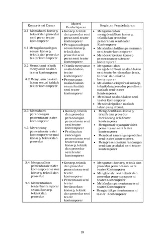 28
Kompetensi Dasar
Materi
Pembelajaran
Kegiatan Pembelajaran
3.1 Memahami konsep,
teknik dan prosedur
seni peran teater
kontemporer
4.1 Meragakanadegan
sesuai konsep,
teknik dan prosedur
teater kontemporer
 Konsep, teknik
dan prosedur seni
peran seni teater
kontemporer
 Peragaanadegan
sesuai konsep,
teknik dan
prosedur seni
peran seni teater
kontemporer
 Mengamati dan
mengidentifikasi konsep,
teknik dan prosedur
pemeranan seni teater
Kontemporer
 Melakukan latihan pemeranan
seni teater kontemporer
 Mendeskripsikan konsep
pemeranan seni teater
kontemporer
3.2 Memahami teknik
menyusun naskah
teater kontemporer
4.2 Menyusun naskah
lakon sesuai kaidah
teater kontemporer
 Teknik menyusun
naskah lakon
teater
kontemporer
 Penyusunan
naskah lakon
sesuai kaidah
seni teater
kontemporer
 Mengamati dan
mengidentifikasi naskahlakon
seni teater berdasarkan jenis,
bentuk, dan makna
kontemporer
 Melakukan eksplorasi konsep,
teknik dan prosedur penulisan
naskah seni teater
Kontemporer.
 Membuat naskah lakon seni
teater Kontemporer
 Mendeskripsikan naskah
lakon yang dibuat.
3.3 Memahami
perancangan
pementasan teater
kontemporer
4.3 Merancang
pementasan teater
kontemporer sesuai
konsep, teknik dan
prosedur
 Konsep, teknik
dan prosedur
perancangan
pementasan seni
seni teater
kontemporer
 Pembuatan
rancangan
pementasan seni
teater sesuai
konsep, teknik
dan prosedur
seni teater
kontemporer
 Mengidentifikasi konsep,
teknik dan prosedur
merancang seni teater
kontemporer
 Mengamati tayangan video
pementasan seni teater
kontemporer
 Membuat rancanganproduksi
seni teater kontemporer.
 Mempresentasikanrancangan
seni dan produksi seni teater
kontemporer
3.4 Menganalisis
pementasan teater
kontemporer sesuai
konsep, teknik dan
prosedur
4.4 Mementaskan
teater kontemporer
sesuai konsep,
teknik dan
prosedur
 Konsep, teknik
dan prosedur
pementasan seni
teater
kontemporer
 Pementasan seni
teater
berdasarkan
konsep, teknik
dan prosedur seni
teater
kontemporer
 Mengamati konsep, teknik dan
prosedur pementasan seni
teater Kontemporer
 Mengkonstruksi teknik dan
prosedur pementasan seni
teater Kontemporer
 Melakukan pementasan seni
teater Kontemporer
 Mengkritik pementasanseni
teater Kontemporer
 