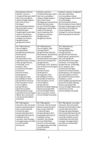 4
kerjasama,toleran,
damai), santun,
responsif dan pro-aktif
dan menunjukkan
sikap sebagai bagian
dari solusi atas
berbagai
permasalahandalam
berinteraksi secara
efektif dengan
lingkungan sosial dan
alam serta dalam
menempatkan diri
sebagai cerminan
bangsa dalam
pergaulan dunia.
damai), santun,
responsif dan pro-aktif
dan menunjukkan
sikap sebagai bagian
dari solusi atas
berbagai permasalahan
dalam berinteraksi
secara efektif dengan
lingkungan sosial dan
alam serta dalam
menempatkan diri
sebagai cerminan
bangsa dalam
pergaulan dunia
damai), santun, responsif
dan pro-aktif dan
menunjukkan sikap
sebagai bagian dari solusi
atas berbagai
permasalahandalam
berinteraksi secara efektif
dengan lingkungan sosial
dan alam serta dalam
menempatkan diri
sebagai cerminanbangsa
dalam pergaulan dunias
KI 3 Memahami,
menerapkan,
menganalisis
pengetahuan faktual,
konseptual,
prosedural
berdasarkan rasa
ingintahunya tentang
ilmu pengetahuan,
teknologi, seni,
budaya, dan
humaniora dengan
wawasan
kemanusiaan,
kebangsaan,
kenegaraan,dan
peradaban terkait
penyebab fenomena
dan kejadian, serta
menerapkan
pengetahuan
prosedural pada
bidang kajian yang
spesifik sesuai dengan
bakat dan minatnya
untuk memecahkan
masalah
KI 3 Memahami,
menerapkan, dan
menganalisis
pengetahuan faktual,
konseptual, prosedural,
dan metakognitif
berdasarkan rasa ingin
tahunya tentang ilmu
pengetahuan,
teknologi, seni, budaya,
dan humaniora dengan
wawasan
kemanusiaan,
kebangsaan,
kenegaraan,dan
peradaban terkait
penyebab fenomena
dan kejadian, serta
menerapkan
pengetahuan
prosedural pada bidang
kajian yang spesifik
sesuai dengan bakat
dan minatnya untuk
memecahkan masalah
KI 3 Memahami,
menerapkan,
menganalisisdan
mengevaluasi
pengetahuan faktual,
konseptual, prosedural,
dan metakognitif
berdasarkan rasa ingin
tahunya tentang ilmu
pengetahuan, teknologi,
seni, budaya, dan
humaniora dengan
wawasan kemanusiaan,
kebangsaan, kenegaraan,
dan peradaban terkait
penyebab fenomena dan
kejadian, serta
menerapkan pengetahuan
prosedural pada bidang
kajian yang spesifik
sesuai dengan bakat dan
minatnya untuk
memecahkan masalah
KI 4 Mengolah,
menalar, dan menyaji
dalam ranah konkret
dan ranah abstrak
terkait dengan
pengembangan dari
yang dipelajarinya di
sekolah secara
mandiri, dan mampu
menggunakanmetoda
sesuai kaidah
keilmuan
KI 4 Mengolah,
menalar, dan menyaji
dalam ranah konkret
dan ranah abstrak
terkait dengan
pengembangan dari
yang dipelajarinya di
sekolah secara
mandiri, bertindak
secara efektif dan
kreatif, serta mampu
menggunakanmetoda
sesuai kaidah
keilmuan
KI 4 Mengolah, menalar,
menyaji, dan mencipta
dalam ranah konkret dan
ranah abstrak terkait
dengan pengembangan
dari yang dipelajarinya di
sekolah secara mandiri
serta bertindak secara
efektif dan kreatif,dan
mampu menggunakan
metoda sesuai kaidah
keilmuan
 