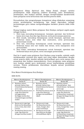 5
Kompetensi Sikap Spiritual dan Sikap Sosial, dicapai melalui
pembelajaran tidak langsung (indirect teaching), yaitu keteladanan,
pembiasaan, dan budaya sekolah, dengan memperhatikan karakteristik
mata pelajaran serta kebutuhan dan kondisi peserta didik.
Penumbuhan dan pengembangan kompetensi sikap dilakukan sepanjang
proses pembelajaran berlangsung, dan dapat digunakan sebagai
pertimbangan guru dalam mengembangkan karakter peserta didik lebih
lanjut.
Ruang Lingkup materi Mata pelajaran Seni Budaya meliputi aspek-aspek
sebagai berikut.
1. Seni rupa, mencakup kemampuan konsepsi, apresiasi dan berkreasi
karya seni rupa dua dan tiga dimensi, serta perencanaan pameran.
2. Seni musik, mencakup kemampuan untuk konsepsi, apresiasi dan
berkreasi karya seni vokal dan instrumen, serta perencanaan
pementasan musik
3. Seni tari, mencakup kemampuan untuk konsepsi, apresiasi dan
berkreasi karya seni tari tradisi dan kreasi, serta manajemen seni
pertunjukan.
4. Seni teater, mencakup kemampuan untuk konsepsi, apresiasi dan
berkreasi karya seni peran, serta rancangan pementasan.
Dari ke-4 aspek mata pelajaran Seni Budaya yang tersedia, sekolah wajib
melaksanakan minimal dua aspek seni yang dapat disesuaikan dengan
minat peserta didik, kondisi sekolah (ketersediaan guru serta sarana dan
prasarana) dan budaya masyarakatnya. Guru pengampu mata pelajaran
seni budaya adalah guru profesional sesuai latarbelakang pendidikan
seninya. Teknis pelaksanaan diserahkan kepada satuan pendidikan
masing-masing.
Peta Materi Pembelajaran Seni Budaya
SENI RUPA
Materi Pembelajaran Materi Pembelajaran Materi Pembelajaran
Kelas X Kelas XI Kelas XII
 Konsep, unsur,
prinsip, bahan dan
teknik dalam berkarya
seni rupa.
 Pembuatan karya seni
rupa dua dimensi
menggunakan
berbagai media dan
teknik dengan melihat
model
 Konsep, unsur,
prinsip, bahan dan
teknik dalam berkarya
seni rupa.
 Pembuatan karya seni
rupa dua dimensi
dengan memodifikasi
objek
 Konsep, unsur,
prinsip,bahan dan
teknik dalam berkarya
seni rupa
 Pembuatan karya seni
rupa dua dimensi
berdasarkan imajinasi
dengan berbagai media
dan teknik
 Karya seni rupa tiga
dimensi berdasarkan,
jenis,tema,dan nilai
estetis.
 Pembuatan karya seni
rupa tiga dimensi
dengan melihat model
 Karya seni rupa
berdasarkan jenis,
tema, fungsi, dan
nilai estetisnya
 Berkarya seni rupa
tiga dimensi dengan
memodifikasi objek.
 Karya seni rupa
berdasarkan jenis,
tema, fungsi dan nilai
estetisnya
 Pembuatan karya seni
rupa tiga dimensi
berdasarkan imajinasi
dengan berbagai madia
dan teknik
 
