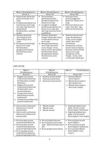 6
Materi Pembelajaran Materi Pembelajaran Materi Pembelajaran
Kelas X Kelas XI Kelas XII
 Konsep dan prosedur
pameran karya seni
rupa
 Pelaksanaanpameran
hasil karya seni rupa
dua dan tiga dimensi
yang dibuat
berdasarkan melihat
model
 Perencanaan,
pelaksanaandan
pelaporan pameran
karya seni rupa
 Langkah-langkah
pelaksanaanpameran
karya seni rupa dua
dan tiga dimensi hasil
modifikasi
 Evaluasi hasil
penyelenggaraan
pameran karya seni
rupa
 Pameran karya seni
rupa dua dan tiga
dimensi hasil kreasi
 Konsep, prosedur
dan fungsi kritik
dalam karya seni
rupa
 Pembuatan deskripsi
karya seni rupa
berdasarkan
pengamatan dalam
bentuk lisan atau
tulisan
 Konsep, prosedur,
fungsi, tokoh dan nilai
estetis dalam karya
seni rupa
 Menganalisis karya
seni rupa menurut
jenis,fungsi, tema,
nilai estetis, dan tokoh
berdasarkan hasil
pengamatan dalam
bentuk lisan atau
tulisan
 Evaluasi Karya seni
rupa berdasarkan
tema, jenis,fungsi
tokoh, dan nilai
estetisnya.
 Pembuatan tulisan
hasil evaluasi dalam
bentuk tulisan kritik
karya seni rupa
mengenai jenis,
fungsi, tema, nilai
estetis dan tokohnya.
SENI MUSIK
Materi
Pembelajaran
Materi
Pembelajaran
Materi Pembelajaran
Kelas X Kelas XI Kelas XII
 Ragam alat musik
tradisional Indonesia
berdasarkan sumber
bunyinya.
 Ragam alat musik
tradisional Indonesia
berdasarkan cara
memainkannya
 Fungsi alat musik
dalam karya musik
tradisional
 Teknik memainkan alat
musik tradisional
 Konsep musik modal
 Konsep musik tonal
 Konsep musik atonal
 Konsep Musik
kontemporer.
 Musik kontemporer
dari Indonesia.
 Musik kontemporer
dari Luar negeri.
 Alat musik tradisional
dalam seni ritual di
masyarakat
 Alat musik tradisional
dalam seni hiburan di
masyarakat
 Musik modal
 Musik tonal
 Musik atonal
 Aspek pembaharuan
pada contoh musik
kontemporer Indonesia
 Aspek pembaharuan
pada contoh musik
kontemporer luar negeri
 Pertunjukan musik
tradisional Indonesia.
 Pertunjukan musik
tradisional Indonesia
yang mengiringi tarian.
 Pertunjukan musik
tradisional Indonesia
yang mengiringi teater.
 Pertunjukan orkestra
 Pertunjukan instrumen
solo, (piano/harpa/ gitar
dll)
 Pertunjukan brass band
 Pertunjukan musik
kontemporer.
 Pertunjukan musik
kontemporer Indonesia.
 Pertunjukan Musik
kontemporer luar
negeri.
 