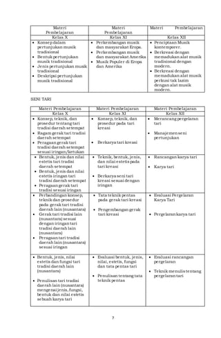 7
Materi
Pembelajaran
Materi
Pembelajaran
Materi Pembelajaran
Kelas X Kelas XI Kelas XII
 Konsep dalam
pertunjukan musik
tradisional
 Bentuk pertunjukan
musik tradisional
 Jenis pertunjukan musik
tradisional
 Deskripsi pertunjukan
musik tradisional
 Perkembangan musik
dan masyarakat Eropa.
 Perkembangan musik
dan masyarakat Amerika
 Musik Populer di Eropa
dan Amerika
 Penciptaan Musik
kontemporer.
 Berkreasi dengan
memadukan alat musik
tradisional dengan
modern.
 Berkreasi dengan
memadukan alat musik
perkusi tak lazim
dengan alat musik
modern.
SENI TARI
Materi Pembelajaran Materi Pembelajaran Materi Pembelajaran
Kelas X Kelas XI Kelas XII
 Konsep, teknik, dan
prosedur tentang tari
tradisi daerah setempat
 Ragam gerak tari tradisi
daerah setempat
 Peragaangerak tari
tradisi daerah setempat
sesuai iringan/ketukan
 Konsep, teknik, dan
prosedur pada tari
kreasi
 Berkarya tari kreasi
 Merancang pergelaran
tari
 Manajemenseni
pertunjukan
 Bentuk, jenis dan nilai
estetis tari tradisi
daerah setempat
 Bentuk, jenis dan nilai
estetis iringan tari
tradisi daerah setempat
 Peragaangerak tari
tradisi sesuai iringan
 Teknik, bentuk, jenis,
dan nilai estetispada
tari kreasi
 Berkarya seni tari
kreasi sesuai dengan
iringan
 Rancangan karya tari
 Karya tari
 Perbandingan konsep,
teknik dan prosedur
pada gerak tari tradisi
daerah lain (nusantara)
 Gerak tari tradisi lain
(nusantara) sesuai
dengan iringantari
tradisi daerah lain
(nusantara)
 Peragaantari tradisi
daerah lain (nusantara)
sesuai iringan
 Tata teknik pentas
pada gerak tari kreasi
 Pengembangan gerak
tari kreasi
 Evaluasi Pergelaran
Karya Tari
 Pergelarankarya tari
 Bentuk, jenis, nilai
estetis dan fungsi tari
tradisi daerah lain
(nusantara)
 Penulisan tari tradisi
daerah lain (nusantara)
mengenai jenis,fungsi,
bentuk dan nilai estetis
sebuah karya tari
 Evaluasi bentuk, jenis,
nilai, estetis, fungsi
dan tata pentas tari
 Penulisan tentang tata
teknik pentas
 Evaluasi rancangan
pergelaran
 Teknik menulis tentang
pergelarantari
 