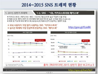 2014~2015 SNS 트래픽 현황
출처: 2104년 상반기 결산
미디어 트랜드 리포트 [메조미디어]
http://goo.gl/kwUNzY
http://goo.gl/f1zeBK
출처: [메조미디어] 2015 상반기 결산 보고서 p.5
 