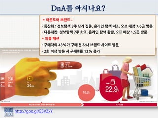 DnA를 아시나요?
http://goo.gl/G3VZxY
* 아웃도어 브랜드 :
- 등산화 : 정보탐색 3주 단기 집중, 온라인 탐색 저조, 오프 매장 7.6곳 방문
- 다운재킷: 정보탐색 7주 소요, 온라인 탐색 활발, 오프 매장 1.5곳 방문
* 의류 패션
- 구매자의 43%가 구매 전 자사 브랜드 사이트 방문,
- 2회 이상 방문 시 구매확률 12% 증가
 
