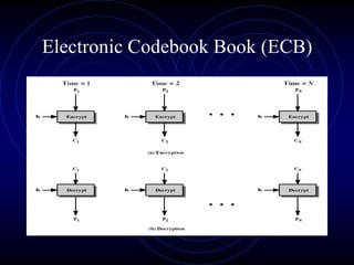 Electronic Codebook Encryption Symmetric encryption | PPTX