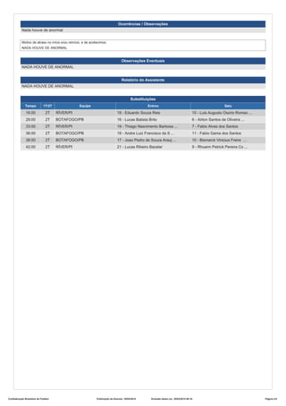 Ocorrências / Observações
Nada houve de anormal
Motivo de atraso no início e/ou reinício, e de acréscimos:
NADA HOUVE DE ANORMAL
Observações Eventuais
NADA HOUVE DE ANORMAL
Relatório do Assistente
NADA HOUVE DE ANORMAL
Substituições
Tempo 1T/2T Equipe Entrou Saiu
16:00 2T RÍVER/PI 18 - Eduardo Souza Reis 10 - Luis Augusto Osorio Romao ...
29:00 2T BOTAFOGO/PB 16 - Lucas Batista Brito 6 - Airton Santos de Oliveira ...
33:00 2T RÍVER/PI 19 - Thiago Nascimento Barbosa ... 7 - Fabio Alves dos Santos
36:00 2T BOTAFOGO/PB 18 - Andre Luiz Francisco da S ... 11 - Fabio Gama dos Santos
38:00 2T BOTAFOGO/PB 17 - Joao Pedro de Souza Arauj ... 10 - Bismarck Vinicius Freire ...
42:00 2T RÍVER/PI 21 - Lucas Ribeiro Bacelar 9 - Rhuann Petrick Pereira Co ...
Confederação Brasileira de Futebol Publicação da Súmula: 19/03/2015 Emissão desta via: 19/03/2015 00:18 Página 3/3
 