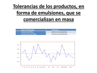 Tolerancias de los productos, en
forma de emulsiones, que se
comercializan en masa
Masa neta declarada Tolerancias
Envases hasta 500 g ±5% de la masa declarada
Envases de más de 500 g ±2% de la masa declarada
 