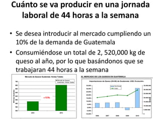 Cuánto se va producir en una jornada
laboral de 44 horas a la semana
• Se desea introducir al mercado cumpliendo un
10% de la demanda de Guatemala
• Consumiéndose un total de 2, 520,000 kg de
queso al año, por lo que basándonos que se
trabajaran 44 horas a la semana
 