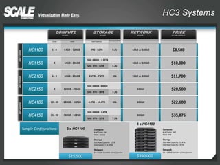 HC3 Systems
Sample Configurations: Compute
# of Cores: 18
RAM: 192GB
Storage
SSD Raw Capacity: 12TB
Disk Speed: 7.2k RPM
Network
6 x 11GbE bonded active/passive
Compute
# of Cores: 160
RAM: 4TB
Storage
SSD Raw Capacity: 12.8TB
SAS Raw Capacity: 96TB
Network
16 x 10GbE bonded active/passive
8 x HC4150
3 x HC1100
$25,500 $350,000
HC1100
HC2100
HC2150
HC4100
HC4150
6 - 8 $8,5001GbE or 10GbE64GB – 128GB
$11,700
$20,50010GbE
$22,60010GbE
$35,87510GbE
Cores RAM
6 - 8 64GB - 256GB
8 128GB - 256GB
12 - 20 128GB – 512GB
16 - 20 384GB - 512GB
4TB - 16TB 7.2k
Raw Capacity
2.4TB – 7.2TB 10k
7.2k
4.8TB – 14.4TB 10k
7.2k
1GbE or 10GbE
COMPUTE
per node
STORAGE
per node
NETWORK
per node
PRICE
per node starting at
SSD: 400GB - 800GB
SAS: 3TB – 18TB
SSD: 800GB - 1.6TB
SAS: 6TB – 12TB
Disk Speed (RPM)
HC2000HC4000
HC1150 1GbE or 10GbE8
SSD: 480GB – 1.92TB
SAS: 3TB – 12TB
$10,000
HC1000
64GB - 256GB
7.2k
 
