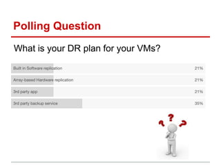 Polling Question
What is your DR plan for your VMs?
 