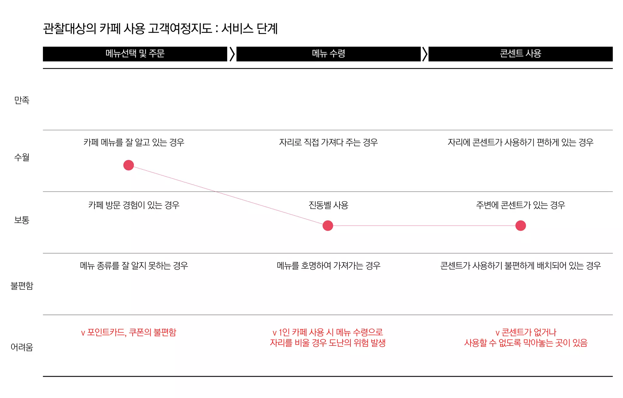 관찰대상의 카페 사용 고객여정지도 : 서비스 단계
수월
만족
보통
어려움
불편함
> >메뉴선택 및 주문 메뉴 수령 콘센트 사용
카페 메뉴를 잘 알고 있는 경우
카페 방문 경험이 있는 경우
메뉴 종류를 잘 알지 못하는 경우
자리로 직접 가져다 주는 경우
진동벨 사용
메뉴를 호명하여 가져가는 경우
자리에 콘센트가 사용하기 편하게 있는 경우
주변에 콘센트가 있는 경우
콘센트가 사용하기 불편하게 배치되어 있는 경우
v 1인 카페 사용 시 메뉴 수령으로
자리를 비울 경우 도난의 위험 발생
v 포인트카드, 쿠폰의 불편함 v 콘센트가 없거나
사용할 수 없도록 막아놓는 곳이 있음
 