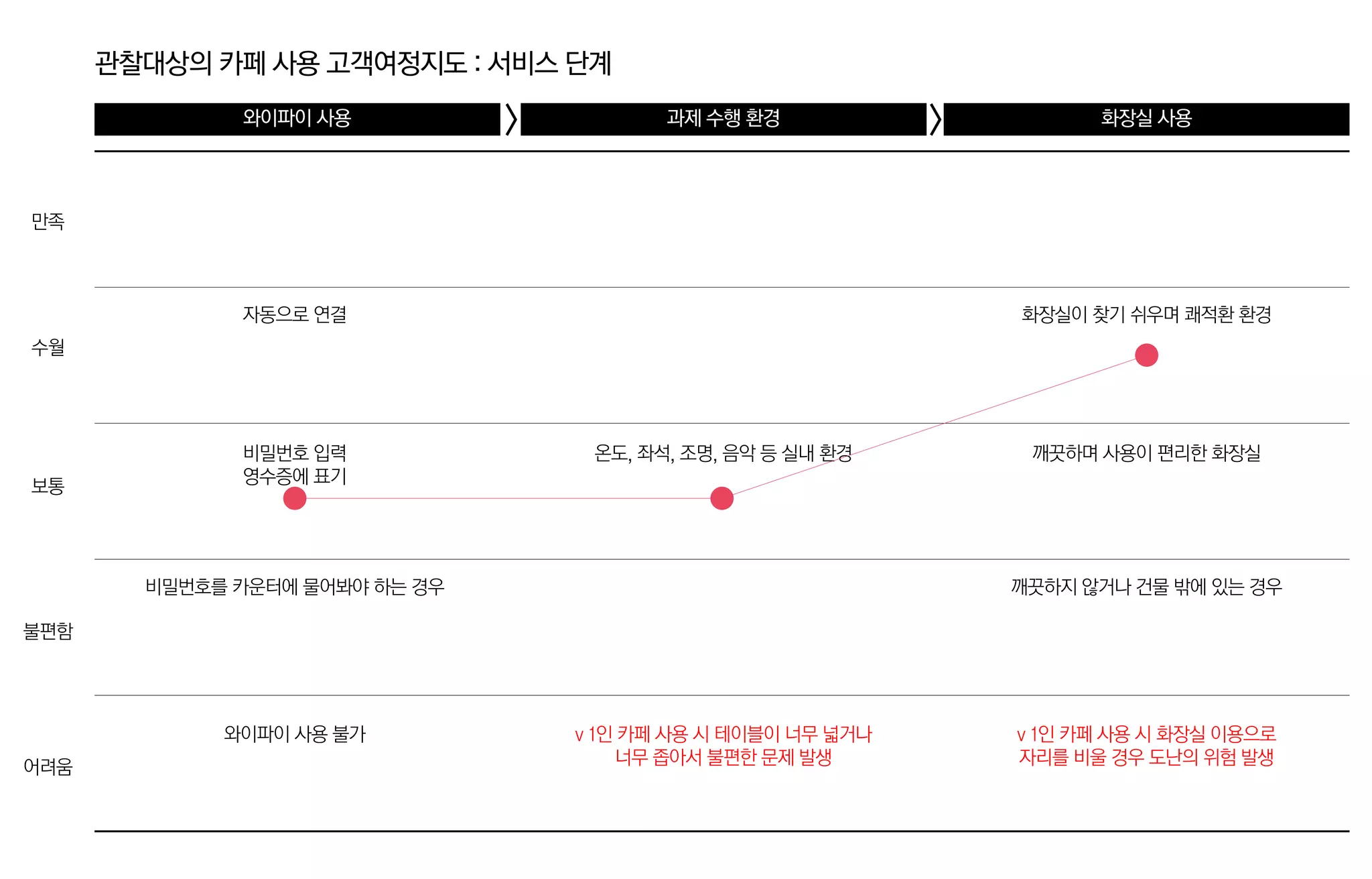 관찰대상의 카페 사용 고객여정지도 : 서비스 단계
수월
만족
보통
어려움
불편함
> >와이파이 사용 과제 수행 환경 화장실 사용
자동으로 연결
비밀번호 입력
영수증에 표기
비밀번호를 카운터에 물어봐야 하는 경우
와이파이 사용 불가
온도, 좌석, 조명, 음악 등 실내 환경
화장실이 찾기 쉬우며 쾌적환 환경
깨끗하며 사용이 편리한 화장실
깨끗하지 않거나 건물 밖에 있는 경우
v 1인 카페 사용 시 화장실 이용으로
자리를 비울 경우 도난의 위험 발생
v 1인 카페 사용 시 테이블이 너무 넓거나
너무 좁아서 불편한 문제 발생
 