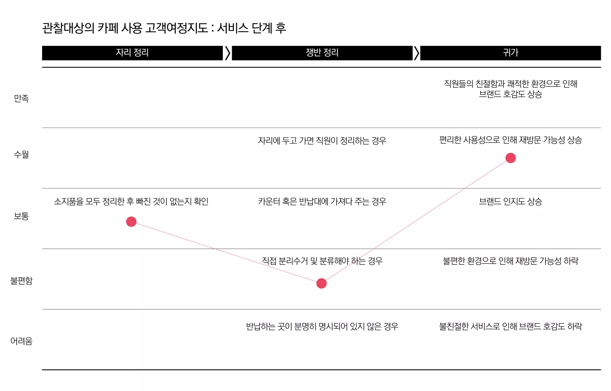 관찰대상의 카페 사용 고객여정지도 : 서비스 단계 후
수월
만족
보통
어려움
불편함
> >자리 정리 쟁반 정리 귀가
소지품을 모두 정리한 후 빠진 것이 없는지 확인 카운터 혹은 반납대에 가져다 주는 경우
직접 분리수거 및 분류해야 하는 경우
반납하는 곳이 분명히 명시되어 있지 않은 경우
자리에 두고 가면 직원이 정리하는 경우 편리한 사용성으로 인해 재방문 가능성 상승
직원들의 친절함과 쾌적한 환경으로 인해
브랜드 호감도 상승
브랜드 인지도 상승
불편한 환경으로 인해 재방문 가능성 하락
불친절한 서비스로 인해 브랜드 호감도 하락
 