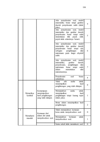 104
Ada penyelesaian soal, model
matematika benar tetapi gambar
daerah penyelesaian salah (tidak
jelas).
4
Ada penyelesaian soal, model
matematika dan gambar daerah
penyelesaian benar tetapi salah
menentukan titik pojok (titik
pojok tidak seluruhnya benar).
5
Ada penyelesaian soal, model
matematika dan gambar daerah
penyelesaian benar tetapi ada
sebagian penghitungan nilai
maksimum pada fungsi obyektif
salah.
6
Ada penyelesaian soal, model
matematika, gambar daerah
penyelesaian, penghitungan nilai
maksimum benar tetapi salah
dalam menentukan nilai
maksimumnya.
7
Penyelesaian soal benar
seluruhnya.
8
Memeriksa
kembali
Kemampuan
menyimpulkan
hasil penghitungan
yang telah didapat.
Tidak ada usaha untuk
menyimpulkan hasil
penghitungan yang telah didapat.
0
Menunjukkan usaha untuk
menyimpulkan hasil
penghitungan tetapi kurang tepat
(tidak jelas).
1
Benar dalam menyimpulkan hasil
penghitungan. 2
2
Memahami
masalah
Kemauan dari
dalam diri untuk
menyelesaikan soal.
Tidak menunjukkan kemauan
keras untuk menyelesaikan soal. 0
Menunjukkan kemauan untuk
menyelesaikan soal. 1
Sama sekali tidak memahami soal 0
 