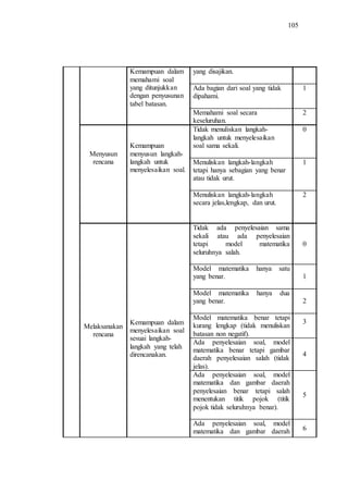 105
Kemampuan dalam
memahami soal
yang ditunjukkan
dengan penyusunan
tabel batasan.
yang disajikan.
Ada bagian dari soal yang tidak
dipahami.
1
Memahami soal secara
keseluruhan.
2
Menyusun
rencana
Kemampuan
menyusun langkah-
langkah untuk
menyelesaikan soal.
Tidak menuliskan langkah-
langkah untuk menyelesaikan
soal sama sekali.
0
Menuliskan langkah-langkah
tetapi hanya sebagian yang benar
atau tidak urut.
1
Menuliskan langkah-langkah
secara jelas,lengkap, dan urut.
2
Melaksanakan
rencana
Kemampuan dalam
menyelesaikan soal
sesuai langkah-
langkah yang telah
direncanakan.
Tidak ada penyelesaian sama
sekali atau ada penyelesaian
tetapi model matematika
seluruhnya salah.
0
Model matematika hanya satu
yang benar. 1
Model matematika hanya dua
yang benar. 2
Model matematika benar tetapi
kurang lengkap (tidak menuliskan
batasan non negatif).
3
Ada penyelesaian soal, model
matematika benar tetapi gambar
daerah penyelesaian salah (tidak
jelas).
4
Ada penyelesaian soal, model
matematika dan gambar daerah
penyelesaian benar tetapi salah
menentukan titik pojok (titik
pojok tidak seluruhnya benar).
5
Ada penyelesaian soal, model
matematika dan gambar daerah 6
 