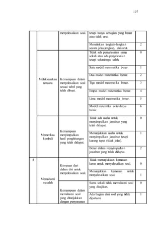 107
menyelesaikan soal. tetapi hanya sebagian yang benar
atau tidak urut.
Menuliskan langkah-langkah
secara jelas,lengkap, dan urut.
2
Melaksanakan
rencana
Kemampuan dalam
menyelesaikan soal
sesuai tabel yang
telah dibuat.
Tidak ada penyelesaian sama
sekali atau ada penyelesaian
tetapi seluruhnya salah.
0
Satu model matematika benar. 1
Dua model matematika benar. 2
Tiga model matematika benar. 3
Empat model matematika benar. 4
Lima model matematika benar. 5
Model matemtika seluruhnya
benar.
6
Memeriksa
kembali
Kemampuan
menyimpulkan
hasil penghitungan
yang telah didapat.
Tidak ada usaha untuk
menyimpulkan jawaban yang
telah didapat.
0
Menunjukkan usaha untuk
menyimpulkan jawaban tetapi
kurang tepat (tidak jelas).
1
Benar dalam menyimpulkan
jawaban yang telah didapat.
2
4
Memahami
masalah
Kemauan dari
dalam diri untuk
menyelesaikan soal.
Tidak menunjukkan kemauan
keras untuk menyelesaikan soal. 0
Menunjukkan kemauan untuk
menyelesaikan soal. 1
Kemampuan dalam
memahami soal
yang ditunjukkan
dengan penyusunan
Sama sekali tidak memahami soal
yang disajikan.
0
Ada bagian dari soal yang tidak
dipahami.
1
 