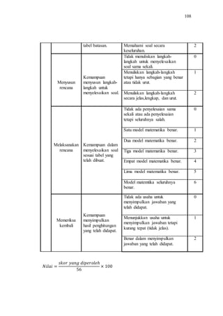 108
tabel batasan. Memahami soal secara
keseluruhan.
2
Menyusun
rencana
Kemampuan
menyusun langkah-
langkah untuk
menyelesaikan soal.
Tidak menuliskan langkah-
langkah untuk menyelesaikan
soal sama sekali.
0
Menuliskan langkah-langkah
tetapi hanya sebagian yang benar
atau tidak urut.
1
Menuliskan langkah-langkah
secara jelas,lengkap, dan urut.
2
Melaksanakan
rencana
Kemampuan dalam
menyelesaikan soal
sesuai tabel yang
telah dibuat.
Tidak ada penyelesaian sama
sekali atau ada penyelesaian
tetapi seluruhnya salah.
0
Satu model matematika benar. 1
Dua model matematika benar. 2
Tiga model matematika benar. 3
Empat model matematika benar. 4
Lima model matematika benar. 5
Model matemtika seluruhnya
benar.
6
Memeriksa
kembali
Kemampuan
menyimpulkan
hasil penghitungan
yang telah didapat.
Tidak ada usaha untuk
menyimpulkan jawaban yang
telah didapat.
0
Menunjukkan usaha untuk
menyimpulkan jawaban tetapi
kurang tepat (tidak jelas).
1
Benar dalam menyimpulkan
jawaban yang telah didapat.
2
 