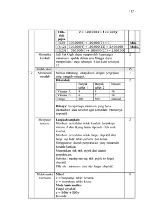 112
Titik–
titik
pojok
Min.
Maks.
Memerika
kembali
Jadi Pak Gigih dapat memperoleh keuntungan
maksimum apabila dalam satu Minggu dapat
memproduksi meja sebanyak 4 dan kursi sebanyak
12.
2
Jumlah skor 15
2 Memahami
masalah
Merasa tertantang, ditunjukkan dengan pengerjaan
yang sungguh-sungguh.
1
Diketahui:
Banyak
tablet 1
Banyak
tablet 2
batasan
Vitamin A 4 8 16
Vitamin B 6 2 14
Harga 800 500 minimal
Ditanya: berapa biaya minimum yang harus
dikeluarkan anak tersebut agar kebutuhan vitaminnya
terpenuhi.
2
Menyusun
rencana
Langkah-langkah:
Membuat pemodelan untuk kendala banyaknya
vitamin A dan B yang harus dipenuhi oleh anak
tersebut.
Membuat pemodelan untuk fungsi obyektif dari
harga tiap butir tablet pertama dan kedua.
Menggambar daerah penyelesaian yang memenuhi
kendala-kendala.
Menentukan titik-titik pojok dari daerah
penyelesaian.
Substitusi masing-masing titik pojok ke fungsi
obyektif.
Pilih nilai minimum dari nilai fungsi obyektif.
2
Melaksanaka
n rencana
Misal:
banyaknya tablet pertama.
banyaknya tablet kedua.
Model matematika:
Fungsi obyektif:
Kendala:
8
 