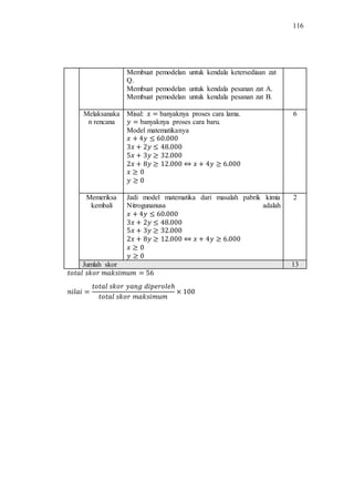 116
Membuat pemodelan untuk kendala ketersediaan zat
Q.
Membuat pemodelan untuk kendala pesanan zat A.
Membuat pemodelan untuk kendala pesanan zat B.
Melaksanaka
n rencana
Misal: banyaknya proses cara lama.
banyaknya proses cara baru.
Model matematikanya
6
Memeriksa
kembali
Jadi model matematika dari masalah pabrik kimia
Nitrogunanusa adalah
2
Jumlah skor 13
 