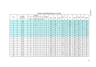 HASIL ANALISIS BUTIR SOAL UJICOBA
NO
KODE
PESERTA
SKOR
SKOR
TOTAL1 2 3 4
1 U-04 13 13 4 7 37 169 169 16 49 37 1369 481 481 148 259
2 U-03 13 11 3 6 33 169 121 9 36 33 1089 429 363 99 198
3 U-17 12 14 1 6 33 144 196 1 36 33 1089 396 462 33 198
4 U-32 12 11 3 6 32 144 121 9 36 32 1024 384 352 96 192
5 U-21 12 9 4 6 31 144 81 16 36 31 961 372 279 124 186
6 U-06 13 9 3 6 31 169 81 9 36 31 961 403 279 93 186
7 U-07 11 9 2 6 28 121 81 4 36 28 784 308 252 56 168
8 U-13 12 9 2 4 27 144 81 4 16 27 729 324 243 54 108
9 U-27 10 9 2 6 27 100 81 4 36 27 729 270 243 54 162
10 U-18 10 9 2 4 25 100 81 4 16 25 625 250 225 50 100
11 U-01 11 8 2 2 23 121 64 4 4 23 529 253 184 46 46
12 U-08 12 6 1 3 22 144 36 1 9 22 484 264 132 22 66
13 U-22 9 8 1 4 22 81 64 1 16 22 484 198 176 22 88
14 U-29 11 5 1 5 22 121 25 1 25 22 484 242 110 22 110
15 U-15 11 6 1 3 21 121 36 1 9 21 441 231 126 21 63
16 U-10 10 8 1 2 21 100 64 1 4 21 441 210 168 21 42
17 U-11 10 7 2 2 21 100 49 4 4 21 441 210 147 42 42
18 U-23 12 4 1 4 21 144 16 1 16 21 441 252 84 21 84
19 U-30 9 6 1 4 20 81 36 1 16 20 400 180 120 20 80
20 U-33 11 5 1 3 20 121 25 1 9 20 400 220 100 20 60
Lampiran6
117
 