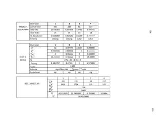 Butirsoal 1 2 3 4
TINGKAT jumlahskor 331 210 51 117
KESUKARAN rata-rata 10.030303 6.363636 1.5455 3.545455
skor maks 15 15 13 13
tk. kesukaran 0.6686869 0.424242 0.1189 0.272727
kriteria sedang sedang sukar sukar
Butirsoal 1 2 3 4
12 10.44444 2.6667 5.888889
7.5555556 2.555556 1 2.111111
8 30.22222 8 4.888889
DAYA 12.222222 32.22222 0 18.88889
BEDA N 27% x 33 = 8.91 = 9
8.3862787 8.47101 5 6.573808
2.101
kriteria signifikanjika
keputusan sig sig sig sig
RELIABILITAS
1 2 3 4
331 210 51 117
3459 1724 105 525
709
16897
4.2112029 11.7465565 0.793388 3.33884
50.43158861
̅̅̅
̅̅̅
∑
∑
∑
∑
∑
∑
118
119
 