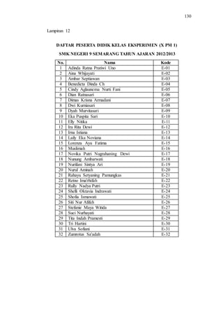 130
DAFTAR PESERTA DIDIK KELAS EKSPERIMEN (X PM 1)
SMK NEGERI 9 SEMARANG TAHUN AJARAN 2012/2013
No. Nama Kode
1 Adinda Ratna Pratiwi Uno E-01
2 Aina Whijayati E-02
3 Ambar Septiawan E-03
4 Benedicta Dinda Ch E-04
5 Cindy Aglaunema Nurti Fani E-05
6 Dian Ratnasari E-06
7 Dimas Krisna Armadani E-07
8 Dwi Kurniasari E-08
9 Dyah Murvitasari E-09
10 Eka Puspita Sari E-10
11 Elly Nitika E-11
12 Ira Rita Dewi E-12
13 Irna Istiana E-13
14 Laily Eka Noviana E-14
15 Lorenza Ayu Fatima E-15
16 Muslimah E-16
17 Novika Putri Nugrahaning Dewi E-17
18 Nunung Ambarwati E-18
19 Nurifani Sintya Ari E-19
20 Nurul Aminah E-20
21 Rahayu Setyaning Pamungkas E-21
22 Retno Ima'rhifah E-22
23 Rully Nadya Putri E-23
24 Shelli Oktavia Indrawati E-24
25 Shofia Ismawati E-25
26 Siti Nur Afifah E-26
27 Stefanie Maya Witida E-27
28 Suci Nurhayati E-28
29 Tita Indah Pramesti E-29
30 Tri Hartini E-30
31 Ulva Sofiani E-31
32 Zumrotus Sa'adah E-32
Lampiran 12
 