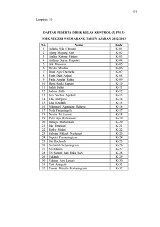 131
DAFTAR PESERTA DIDIK KELAS KONTROL (X PM 3)
SMK NEGERI 9 SEMARANG TAHUN AJARAN 2012/2013
No. Nama Kode
1 Adinda Nila Citrasari K-01
2 Ajeng Mayang Sari K-02
3 Andita Krisma Fitriani K-03
4 Arifiana Surya Prapsiwi K-04
5 Atit Mawarni K-05
6 Devita Maulina K-06
7 Dista Ayu Chornelia K-07
8 Ferin Diah Anjani K-08
9 Firda Amelia Safira K-09
10 Hesti Rezki Saputri K-10
11 Indah Safitri K-11
12 Indana Zulfa K-12
13 Izza Saefani Aprilaili K-13
14 Lilis Indriyani K-14
15 Lisa Kholifah K-15
16 Nilamsari Agustiana Rahayu K-16
17 Nofa Fitrianingsih K-17
18 Novita Tri Jayanti K-18
19 Putri Ayu Rahmawati K-19
20 Rahayu Mubarokah K-20
21 Ria Emawati K-21
22 Ryfky Melati K-22
23 Sabrina Fildzah Nurhasari K-23
24 Saputri Pramuningtyas K-24
25 Siti Rochmah K-25
26 Sri Indah Setyaningrum K-26
27 Sri Rifatim K-27
28 Tri Suranti Juni Etika Sari K-28
29 Tukinah K-29
30 Yuhana Ayu Lestari K-30
31 Yuli Aningsih K-31
32 Yusnia Maretta Restuningrum K-32
Lampiran 13
 