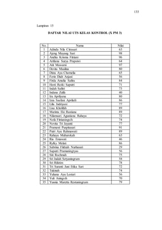 133
DAFTAR NILAI UTS KELAS KONTROL (X PM 3)
No. Nama Nilai
1 Adinda Nila Citrasari 63
2 Ajeng Mayang Sari 98
3 Andita Krisma Fitriani 96
4 Arifiana Surya Prapsiwi 64
5 Atit Mawarni 97
6 Devita Maulina 80
7 Dista Ayu Chornelia 65
8 Ferin Diah Anjani 56
9 Firda Amelia Safira 84
10 Hesti Rezki Saputri 71
11 Indah Safitri 73
12 Indana Zulfa 40
13 Ira Aprilyana 80
14 Izza Saefani Aprilaili 86
15 Lilis Indriyani 77
16 Lisa Kholifah 89
17 Marinta Eki Rastiana 89
18 Nilamsari Agustiana Rahayu 72
19 Nofa Fitrianingsih 74
20 Novita Tri Jayanti 77
21 Pramesti Puspitasari 91
22 Putri Ayu Rahmawati 89
23 Rahayu Mubarokah 63
24 Ria Emawati 46
25 Ryfky Melati 86
26 Sabrina Fildzah Nurhasari 29
27 Saputri Pramuningtyas 56
28 Siti Rochmah 75
29 Sri Indah Setyaningrum 58
30 Sri Rifatim 78
31 Tri Suranti Juni Etika Sari 72
32 Tukinah 74
33 Yuhana Ayu Lestari 56
34 Yuli Aningsih 70
35 Yusnia Maretta Restuningrum 79
Lampiran 15
 