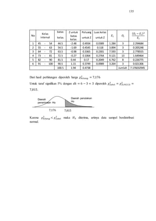 135
No
Kelas
interval
batas Z untuk Peluang Luas kelas
kelas
batas
kelas
untuk Z untuk Z
1 45 - 54 44.5 -2.48 0.4934 0.0389 1.284 3 2.294684
2 55 - 63 54.5 -1.69 0.4545 0.118 3.894 3 0.205248
3 64 - 72 63.5 -0.98 0.3365 0.2301 7.593 3 2.778555
4 73 - 81 72.5 -0.27 0.1064 0.2764 9.121 13 1.649464
5 82 - 90 81.5 0.44 0.17 0.2049 6.762 8 0.226775
6 91 - 100 90.5 1.15 0.3749 0.0989 3.264 3 0.021306
100.5 1.94 0.4738 Jumlah 7.176032945
Dari hasil perhitungan diperoleh harga
Untuk taraf signifikan 5% dengan diperoleh
.
Karena maka diterima, artinya data sampel berdistribusi
normal.
Daerah penolakan
Ho
Daerah
penerimaan Ho
 