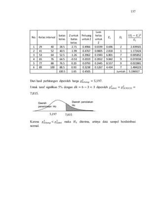 137
No. Kelas interval
batas Z untuk Peluang
Luas
kelas
kelas batas
kelas
untuk Z untuk
Z
1 29 40 28.5 -2.71 0.4966 0.0199 0.696 2 2.439501
2 41 52 40.5 -1.99 0.4767 0.0805 2.818 1 1.172424
3 53 64 52.5 -1.26 0.3962 0.1943 6.801 7 0.005852
4 65 76 64.5 -0.53 0.2019 0.2812 9.842 9 0.072034
5 77 88 76.5 0.20 0.0793 0.2445 8.557 9 0.022881
6 89 100 88.5 0.93 0.3238 0.1267 4.434 7 1.484223
100.5 1.65 0.4505 Jumlah 5.196917
Dari hasil perhitungan diperoleh harga .
Untuk taraf signifikan 5% dengan diperoleh
.
Karena maka diterima, artinya data sampel berdistribusi
normal.
Daerah penolakan
Ho
Daerah
penerimaan Ho
 