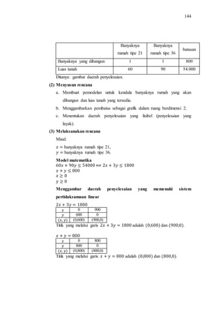 144
Banyaknya
rumah tipe 21
Banyaknya
rumah tipe 36
batasan
Banyaknya yang dibangun 1 1 800
Luas tanah 60 90 54.000
Ditanya: gambar daerah penyelesaian.
(2) Menyusun rencana
a. Membuat pemodelan untuk kendala banyaknya rumah yang akan
dibangun dan luas tanah yang tersedia.
b. Menggambarkan pembatas sebagai grafik dalam ruang berdimensi 2.
c. Menentukan daerah penyelesaian yang fisibel (penyelesaian yang
layak).
(3) Melaksanakan rencana
Misal:
banyaknya rumah tipe 21,
banyaknya rumah tipe 36.
Model matematika
Menggambar daerah penyelesaian yang memenuhi sistem
pertidaksamaan linear
0 900
600 0
(0,600) (900,0)
Titik yang melalui garis adalah dan .
0 800
800 0
(0,800) (800,0)
Titik yang melalui garis adalah dan .
 