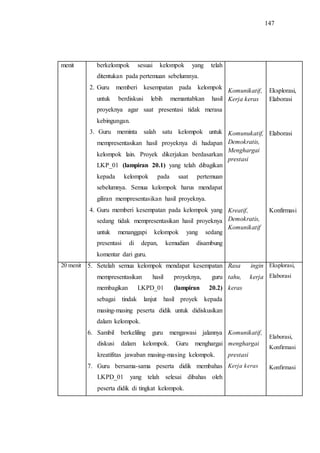 147
menit berkelompok sesuai kelompok yang telah
ditentukan pada pertemuan sebelumnya.
2. Guru memberi kesempatan pada kelompok
untuk berdiskusi lebih memantabkan hasil
proyeknya agar saat presentasi tidak merasa
kebingungan.
3. Guru meminta salah satu kelompok untuk
mempresentasikan hasil proyeknya di hadapan
kelompok lain. Proyek dikerjakan berdasarkan
LKP_01 (lampiran 20.1) yang telah dibagikan
kepada kelompok pada saat pertemuan
sebelumnya. Semua kelompok harus mendapat
giliran mempresentasikan hasil proyeknya.
4. Guru memberi kesempatan pada kelompok yang
sedang tidak mempresentasikan hasil proyeknya
untuk menanggapi kelompok yang sedang
presentasi di depan, kemudian disambung
komentar dari guru.
Komunikatif,
Kerja keras
Komunukatif,
Demokratis,
Menghargai
prestasi
Kreatif,
Demokratis,
Komunikatif
Eksplorasi,
Elaborasi
Elaborasi
Konfirmasi
20 menit 5. Setelah semua kelompok mendapat kesempatan
mempresentasikan hasil proyeknya, guru
membagikan LKPD_01 (lampiran 20.2)
sebagai tindak lanjut hasil proyek kepada
masing-masing peserta didik untuk didiskusikan
dalam kelompok.
6. Sambil berkeliling guru mengawasi jalannya
diskusi dalam kelompok. Guru menghargai
kreatifitas jawaban masing-masing kelompok.
7. Guru bersama-sama peserta didik membahas
LKPD_01 yang telah selesai dibahas oleh
peserta didik di tingkat kelompok.
Rasa ingin
tahu, kerja
keras
Komunikatif,
menghargai
prestasi
Kerja keras
Eksplorasi,
Elaborasi
Elaborasi,
Konfirmasi
Konfirmasi
 