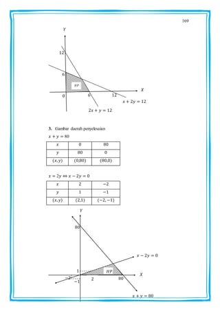 169
3. Gambar daerah penyelesaian
80
2
 