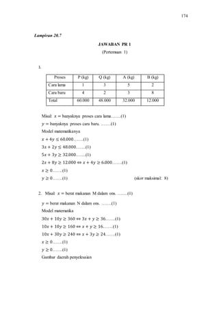 174
JAWABAN PR 1
(Pertemuan 1)
1.
Proses P (kg) Q (kg) A (kg) B (kg)
Cara lama 1 3 5 2
Cara baru 4 2 3 8
Total 60.000 48.000 32.000 12.000
Misal: banyaknya proses cara lama…….(1)
banyaknya proses cara baru. …….(1)
Model matematikanya
…….(1)
…….(1)
…….(1)
…….(1)
…….(1)
…….(1) (skor maksimal: 8)
2. Misal: berat makanan M dalam ons. …….(1)
berat makanan N dalam ons. …….(1)
Model matematika
…….(1)
…….(1)
…….(1)
…….(1)
…….(1)
Gambar daerah penyelesaian
Lampiran 20.7
 