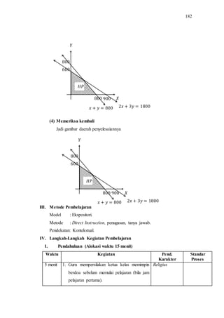 182
(4) Memeriksa kembali
Jadi gambar daerah penyelesaiannya
III. Metode Pembelajaran
Model : Ekspositori.
Metode : Direct Instruction, penugasan, tanya jawab.
Pendekatan: Kontekstual.
IV. Langkah-Langkah Kegiatan Pembelajaran
1. Pendahuluan (Alokasi waktu 15 menit)
Waktu Kegiatan Pend.
Karakter
Standar
Proses
5 menit 1. Guru mempersilakan ketua kelas memimpin
berdoa sebelum memulai pelajaran (bila jam
pelajaran pertama).
Religius
 