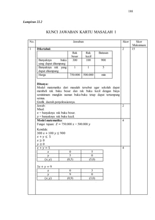 188
KUNCI JAWABAN KARTU MASALAH 1
No. Jawaban Skor Skor
Maksimum
1 Diketahui:
Rak
besar
Rak
kecil
Batasan
Banyaknya buku
yang dapat ditampung
300 100 900
Banyaknya rak yang
dapat ditampung
1 1 5
Harga 750.000 500.000 min
Ditanya:
Model matematika dari masalah tersebut agar sekolah dapat
membeli rak buku besar dan rak buku kecil dengan biaya
seminimum mungkin namun buku-buku tetap dapat tertampung
semua.
Grafik daerah penyelesaiannya.
2 15
Jawab:
Misal:
= banyaknya rak buku besar.
= banyaknya rak buku kecil.
2
Model matematika:
Fungsi tujuan: 750.000 + 500.000
Kendala:
4
0 5
5 0
(0,5) (5,0)
0 3
9 0
(0,9) (3,0)
4
Lampiran 22.2
 