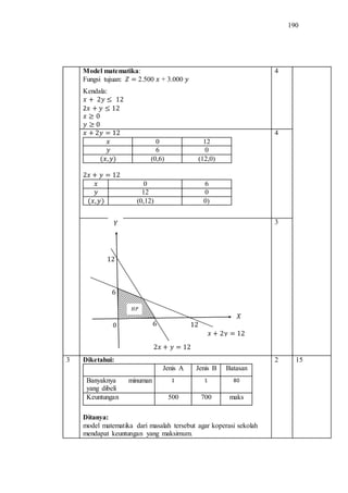 190
Model matematika:
Fungsi tujuan: 2.500 + 3.000
Kendala:
2
4
0 12
6 0
(0,6) (12,0)
0 6
12 0
(0,12) 0)
4
3
3 Diketahui:
Jenis A Jenis B Batasan
Banyaknya minuman
yang dibeli
1 1 80
Keuntungan 500 700 maks
Ditanya:
model matematika dari masalah tersebut agar koperasi sekolah
mendapat keuntungan yang maksimum.
2 15
 