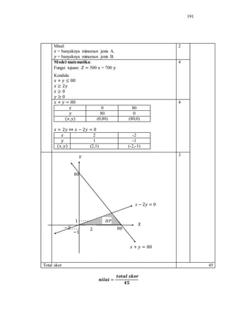 191
Misal:
= banyaknya minuman jenis A.
= banyaknya minuman jenis B.
2
Model matematika:
Fungsi tujuan: 500 + 700
Kendala:
4
0 80
80 0
(0,80) (80,0)
2 -2
1 -1
(2,1) (-2,-1)
4
3
Total skor 45
 