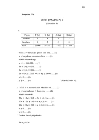 196
KUNCI JAWABAN PR 1
(Pertemuan 1)
1.
Proses P (kg) Q (kg) A (kg) B (kg)
Cara lama 1 3 5 2
Cara baru 4 2 3 8
Total 60.000 48.000 32.000 12.000
Misal: banyaknya proses cara lama…….(1)
banyaknya proses cara baru. …….(1)
Model matematikanya
…….(1)
…….(1)
…….(1)
…….(1)
…….(1)
…….(1) (skor maksimal: 8)
2. Misal: berat makanan M dalam ons. …….(1)
berat makanan N dalam ons. …….(1)
Model matematika
…….(1)
…….(1)
…….(1)
…….(1)
…….(1)
Gambar daerah penyelesaian
Lampiran 22.6
 