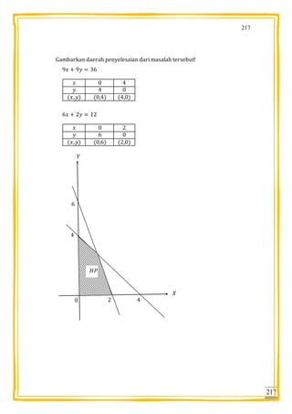 217
217
Gambarkan daerah penyelesaian dari masalah tersebut!
 