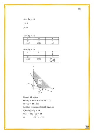 224
224
0 4
2 0
(0,2) (4,0)
0
7 0
(0,7)
( )
Mencari titik potong
…..(1)
….(2)
Substitusi persamaan (1) ke (2) diperoleh
 